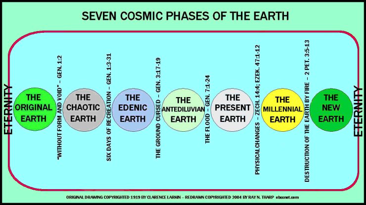 Clarence Larkin - Charts - Seven Cosmic Phases of The Earth.png